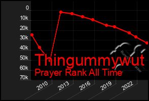 Total Graph of Thingummywut