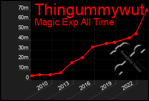 Total Graph of Thingummywut