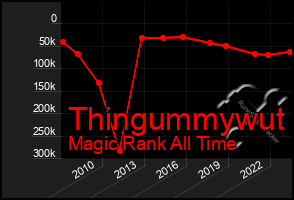 Total Graph of Thingummywut