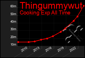 Total Graph of Thingummywut