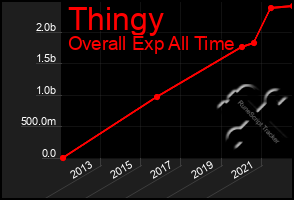 Total Graph of Thingy