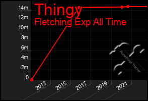 Total Graph of Thingy