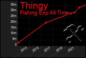 Total Graph of Thingy