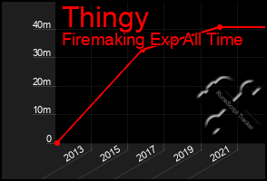 Total Graph of Thingy