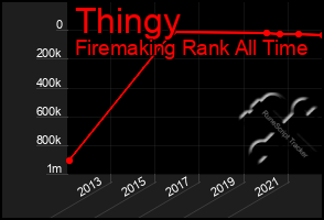 Total Graph of Thingy