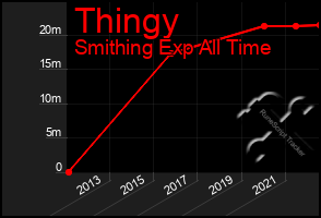 Total Graph of Thingy