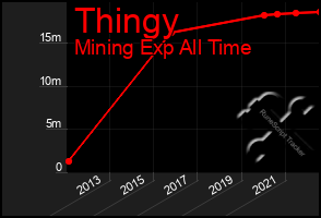 Total Graph of Thingy