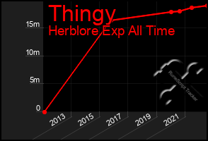 Total Graph of Thingy