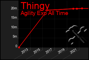 Total Graph of Thingy