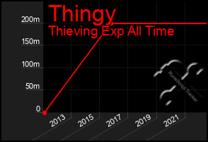 Total Graph of Thingy