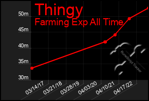 Total Graph of Thingy