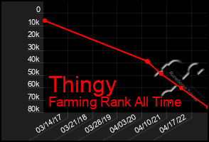 Total Graph of Thingy