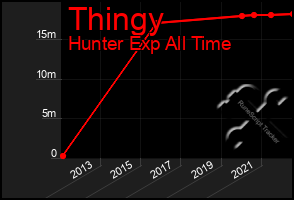 Total Graph of Thingy