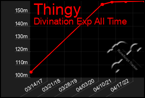 Total Graph of Thingy