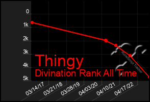 Total Graph of Thingy