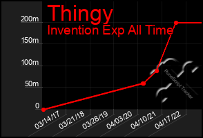 Total Graph of Thingy