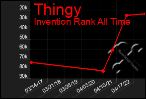 Total Graph of Thingy