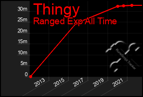 Total Graph of Thingy