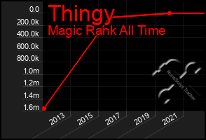 Total Graph of Thingy