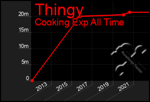 Total Graph of Thingy