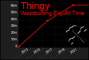 Total Graph of Thingy