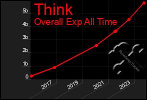 Total Graph of Think