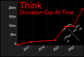 Total Graph of Think