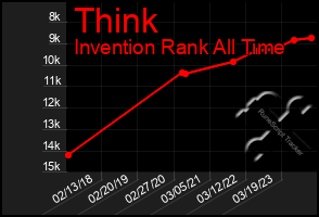 Total Graph of Think