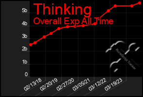 Total Graph of Thinking