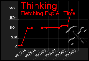 Total Graph of Thinking