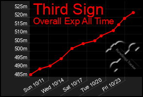 Total Graph of Third Sign