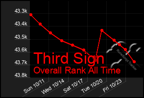 Total Graph of Third Sign