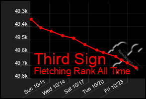 Total Graph of Third Sign
