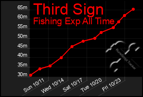 Total Graph of Third Sign