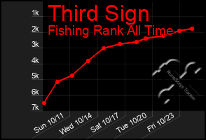 Total Graph of Third Sign