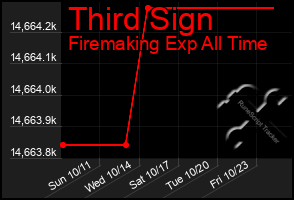 Total Graph of Third Sign