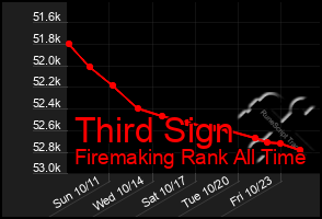 Total Graph of Third Sign