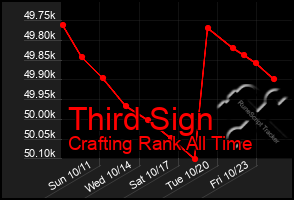 Total Graph of Third Sign