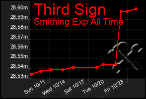 Total Graph of Third Sign