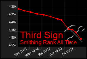 Total Graph of Third Sign