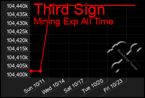 Total Graph of Third Sign