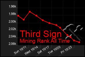 Total Graph of Third Sign