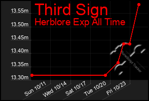 Total Graph of Third Sign