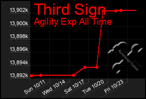 Total Graph of Third Sign