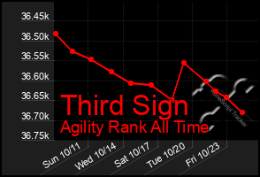 Total Graph of Third Sign