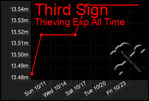 Total Graph of Third Sign