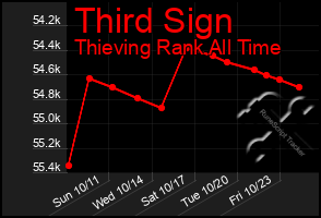 Total Graph of Third Sign