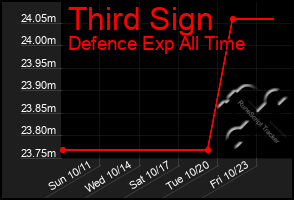 Total Graph of Third Sign