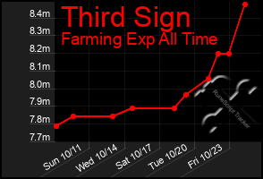 Total Graph of Third Sign