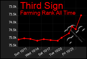 Total Graph of Third Sign